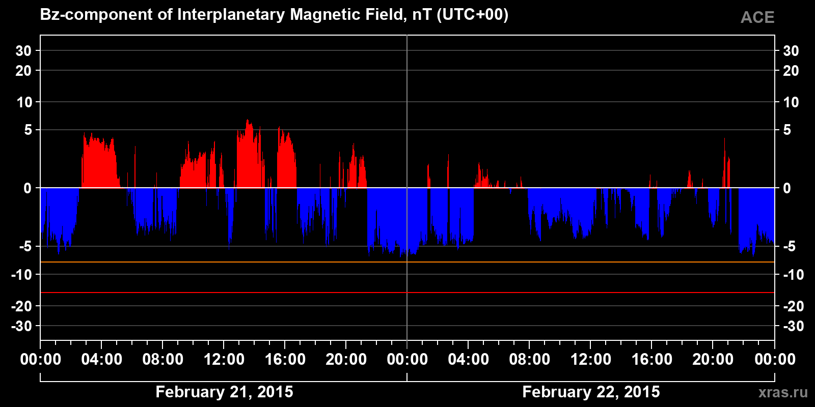 Component Bz of the interplanetary magnetic field