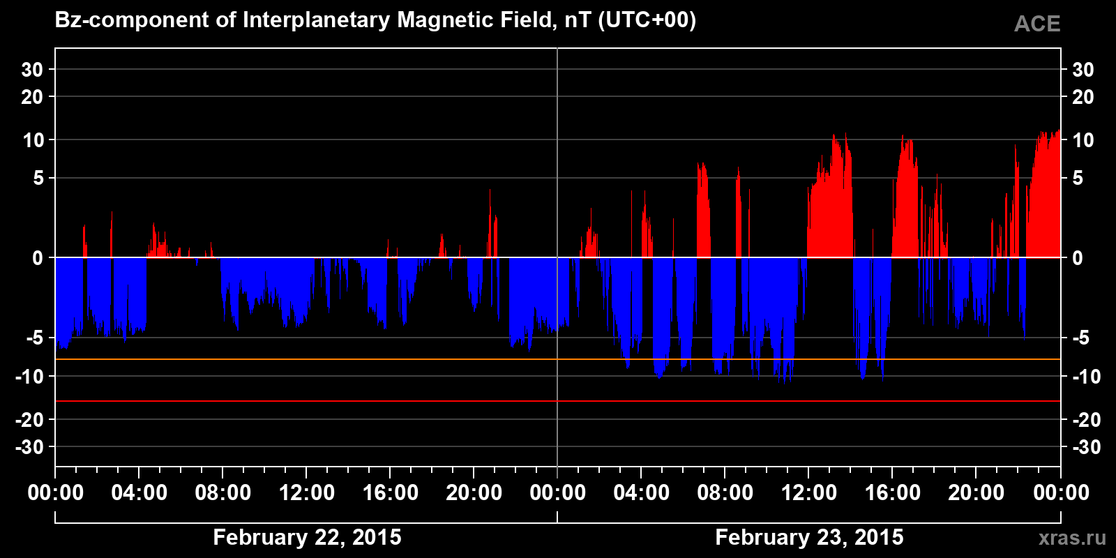 Component Bz of the interplanetary magnetic field