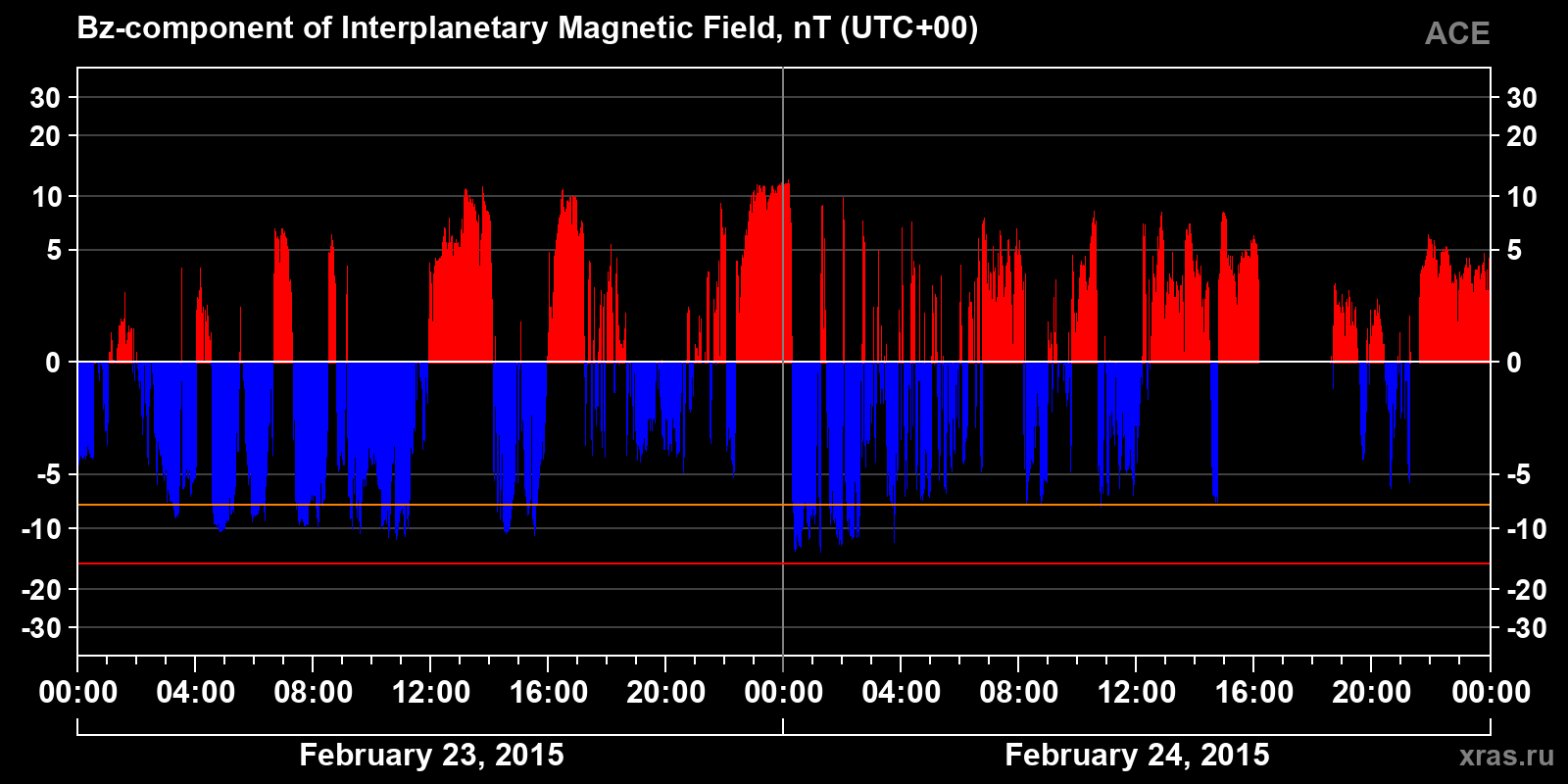 Component Bz of the interplanetary magnetic field