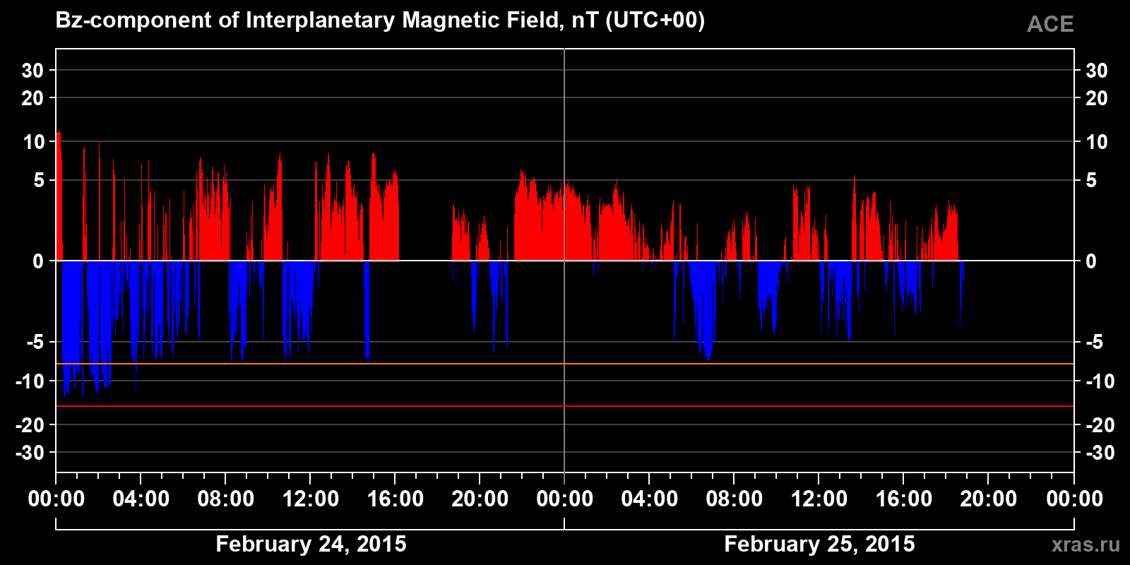 Component Bz of the interplanetary magnetic field