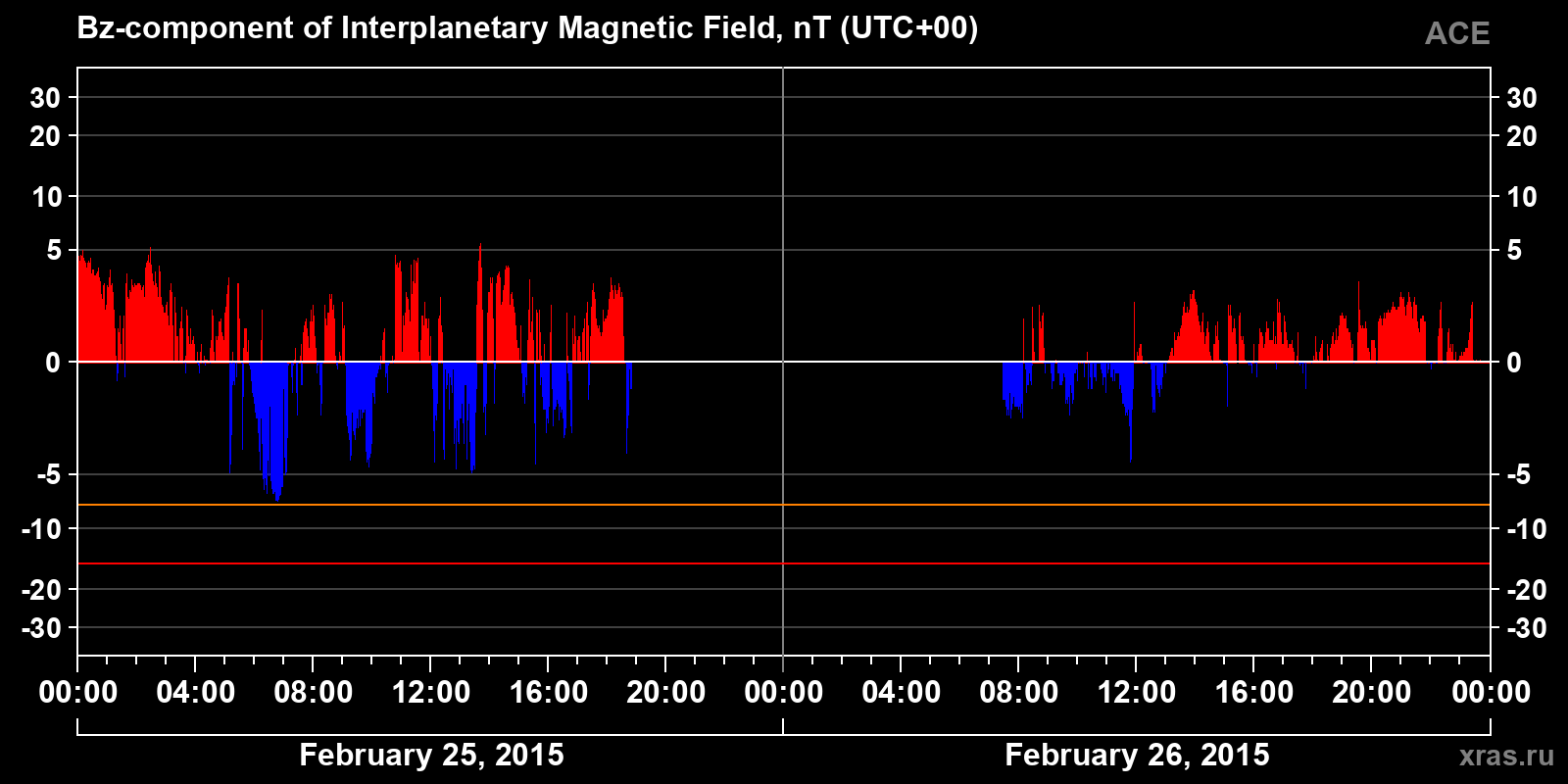 Component Bz of the interplanetary magnetic field