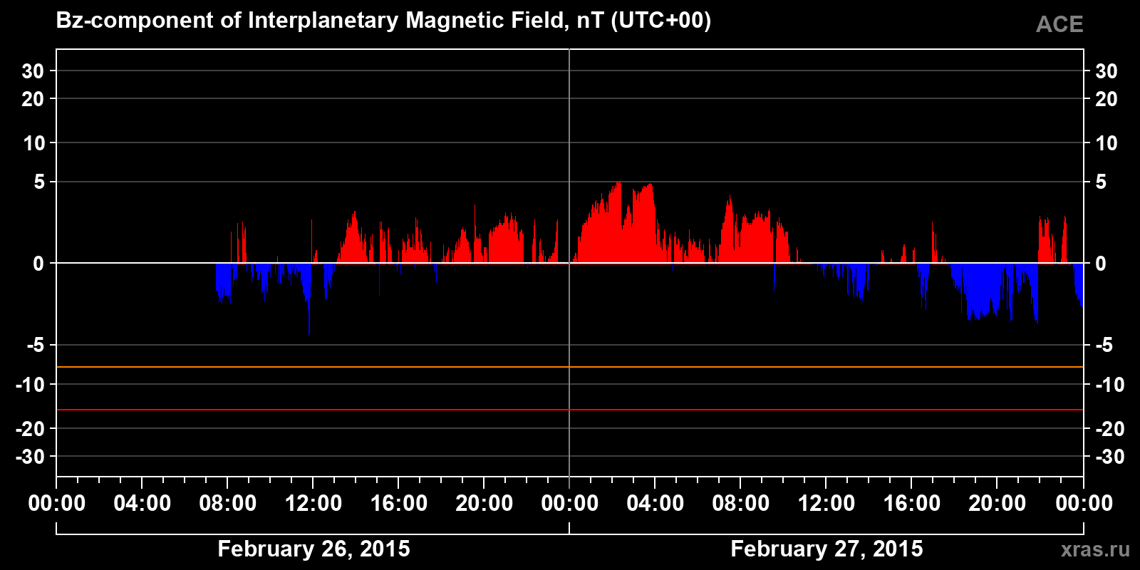 Component Bz of the interplanetary magnetic field