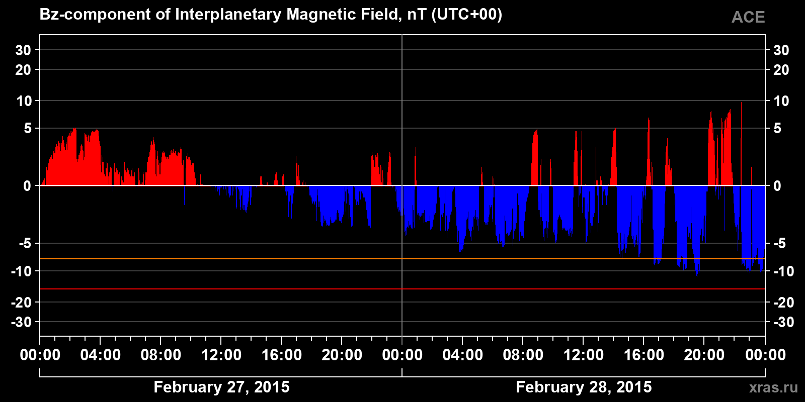 Component Bz of the interplanetary magnetic field