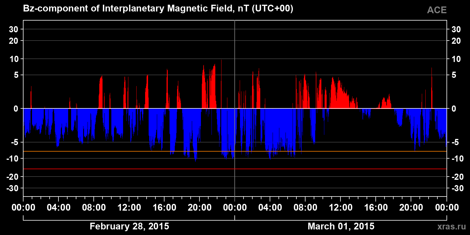 Component Bz of the interplanetary magnetic field