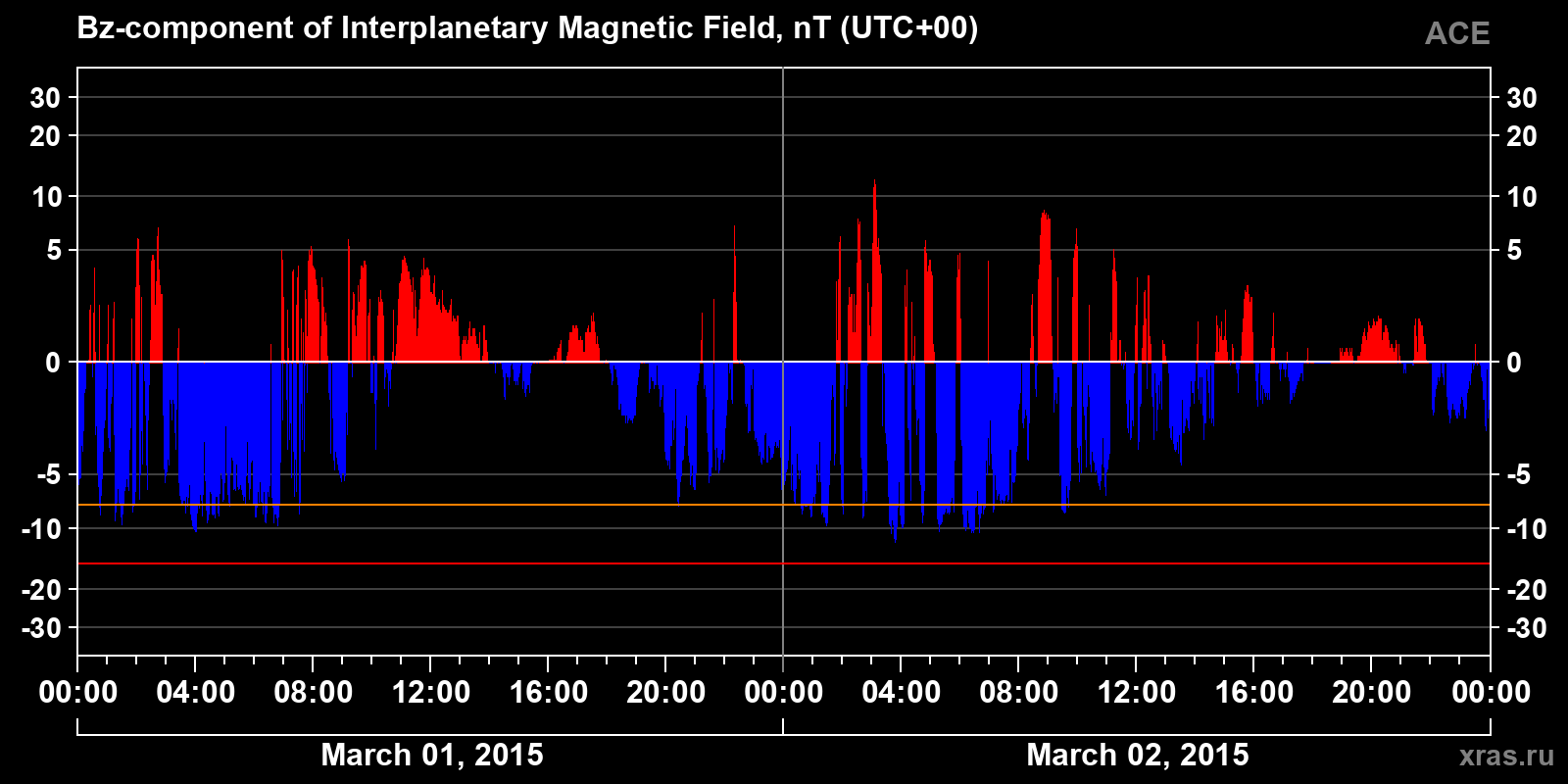 Component Bz of the interplanetary magnetic field