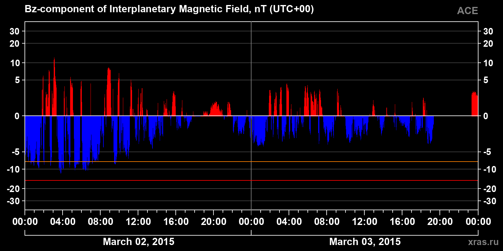 Component Bz of the interplanetary magnetic field