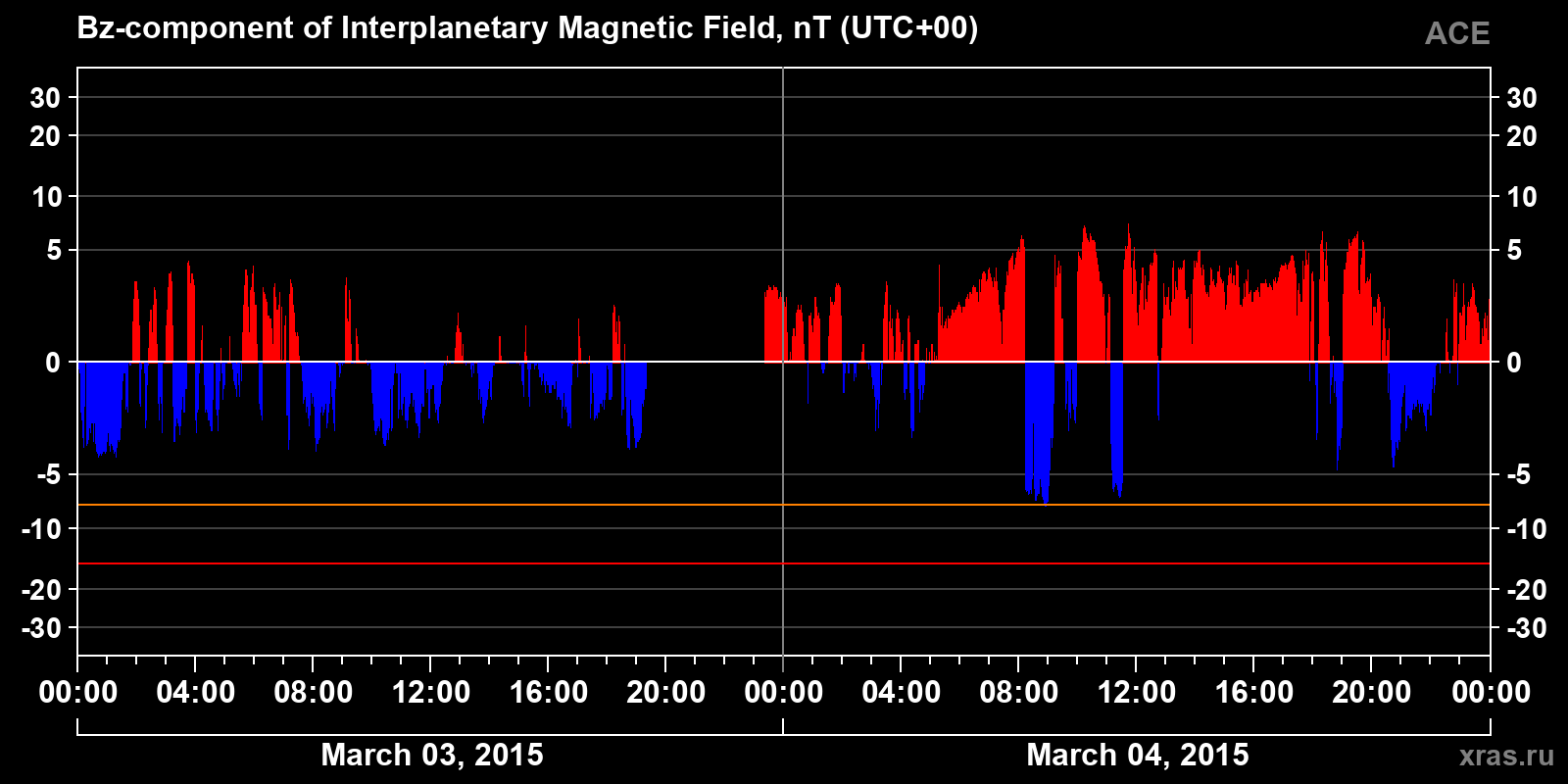 Component Bz of the interplanetary magnetic field