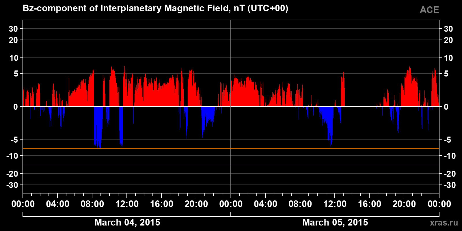 Component Bz of the interplanetary magnetic field