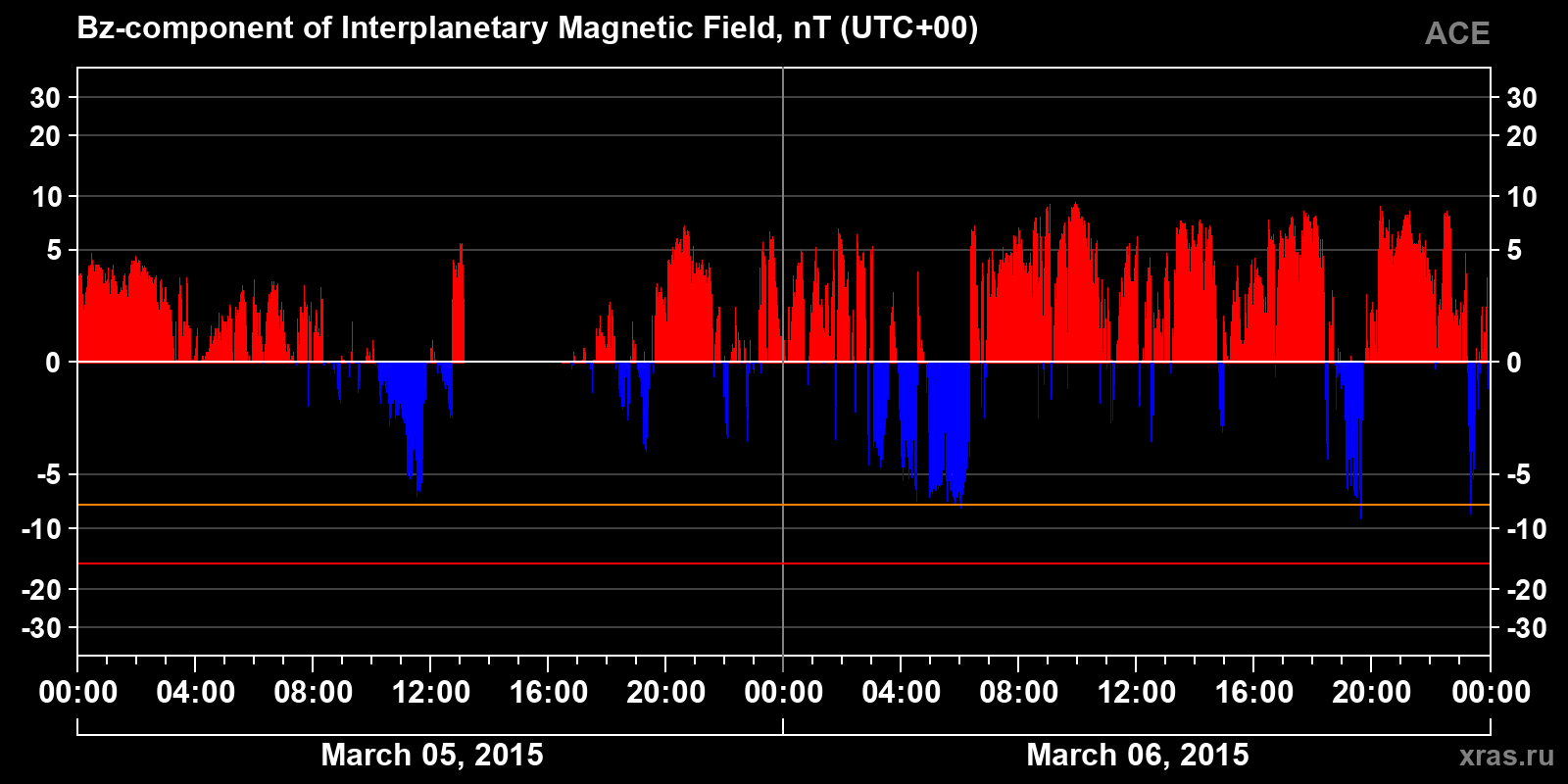 Component Bz of the interplanetary magnetic field