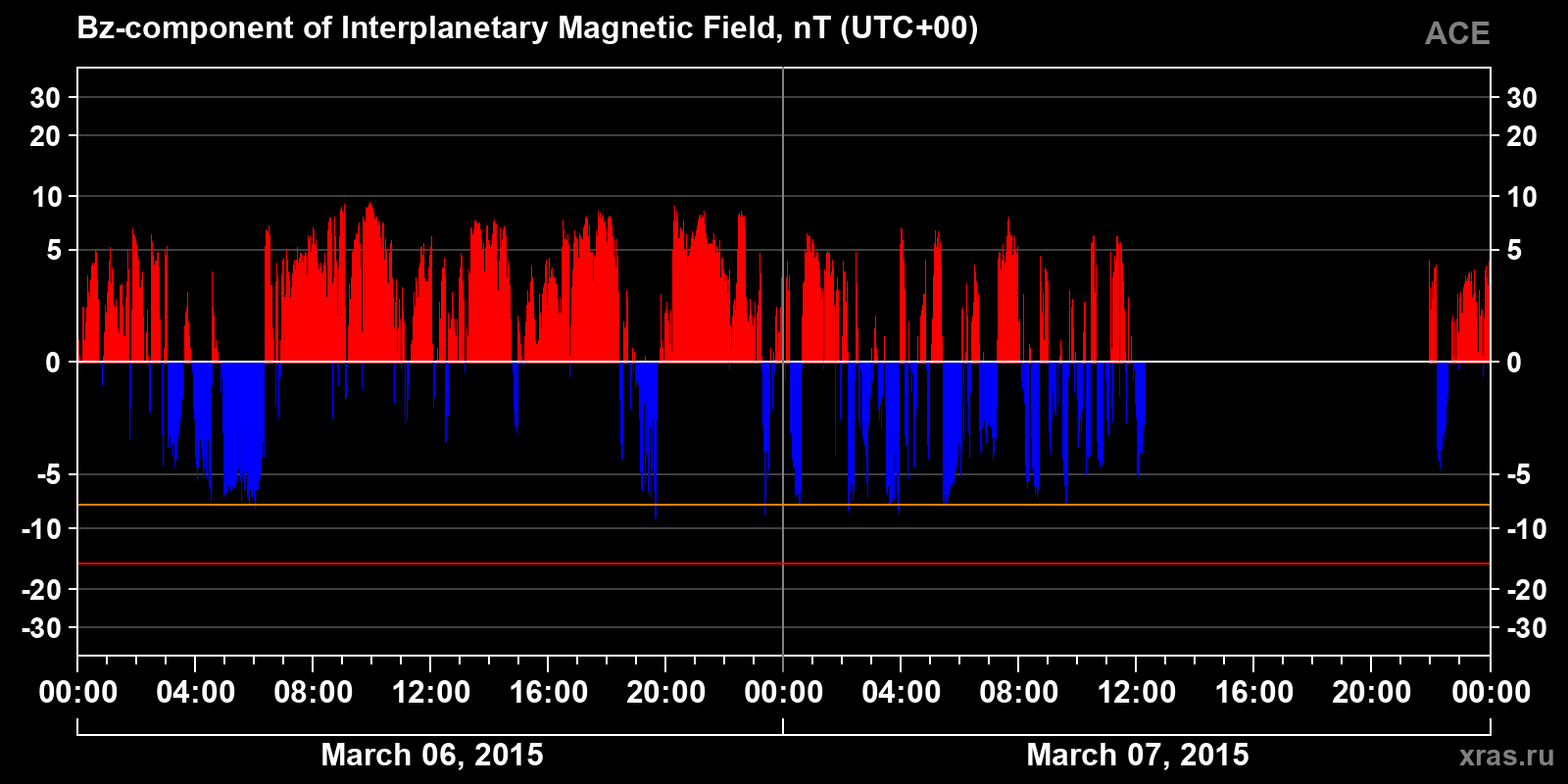 Component Bz of the interplanetary magnetic field