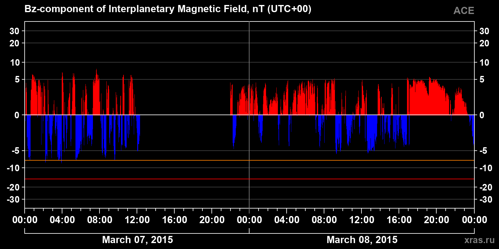Component Bz of the interplanetary magnetic field