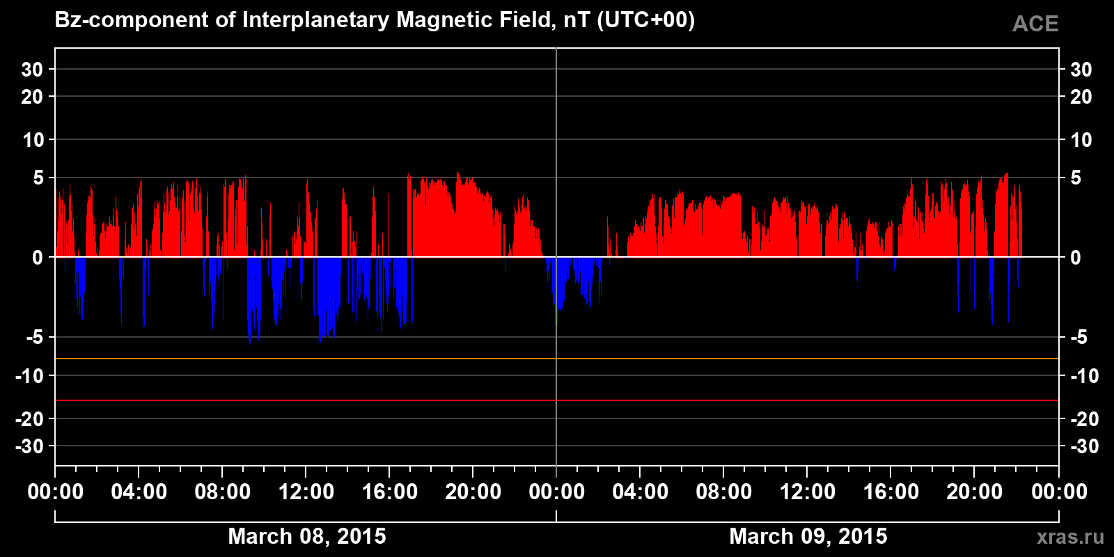 Component Bz of the interplanetary magnetic field