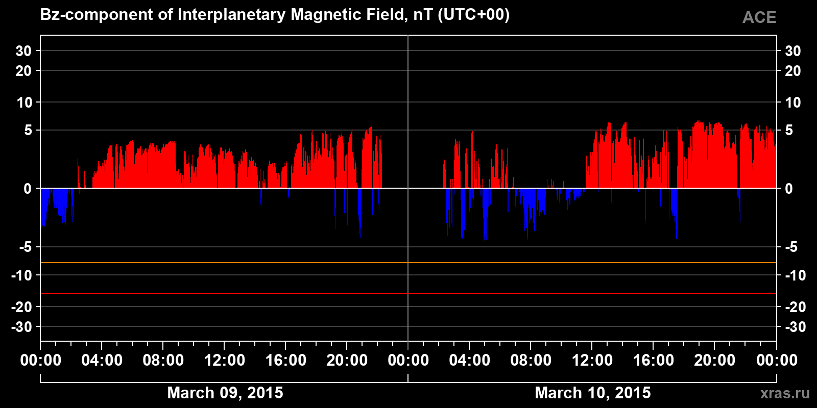Component Bz of the interplanetary magnetic field