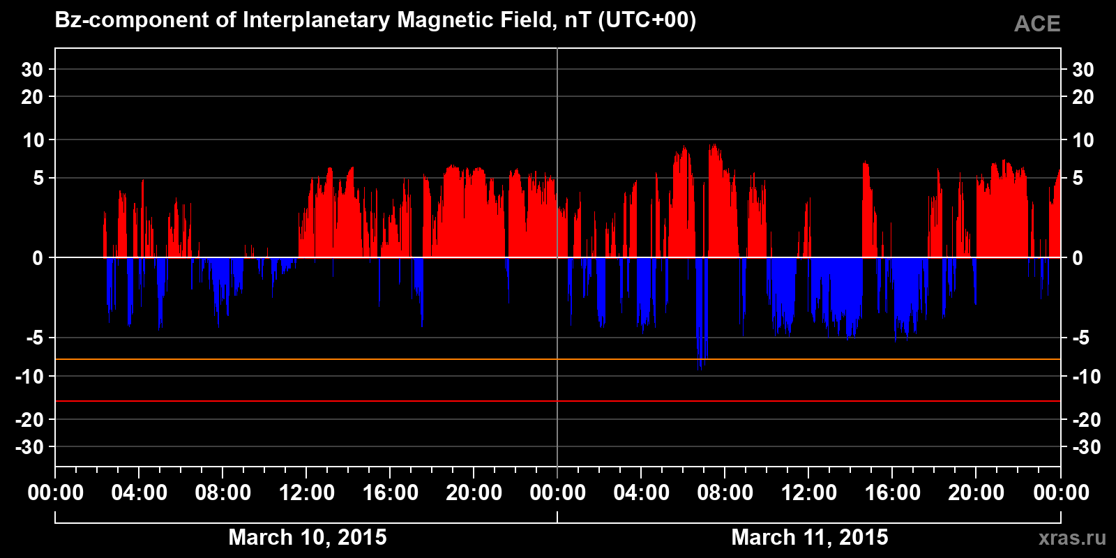 Component Bz of the interplanetary magnetic field