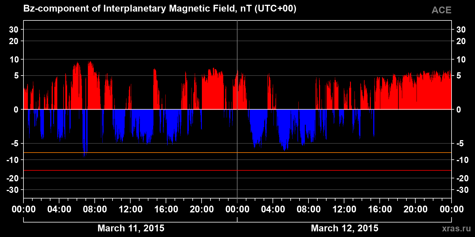 Component Bz of the interplanetary magnetic field