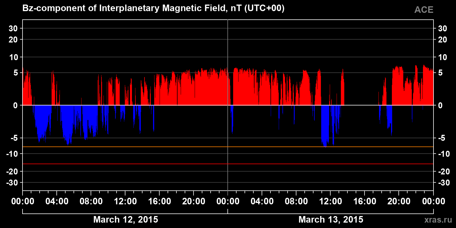 Component Bz of the interplanetary magnetic field