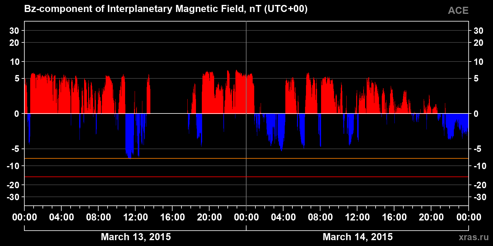 Component Bz of the interplanetary magnetic field