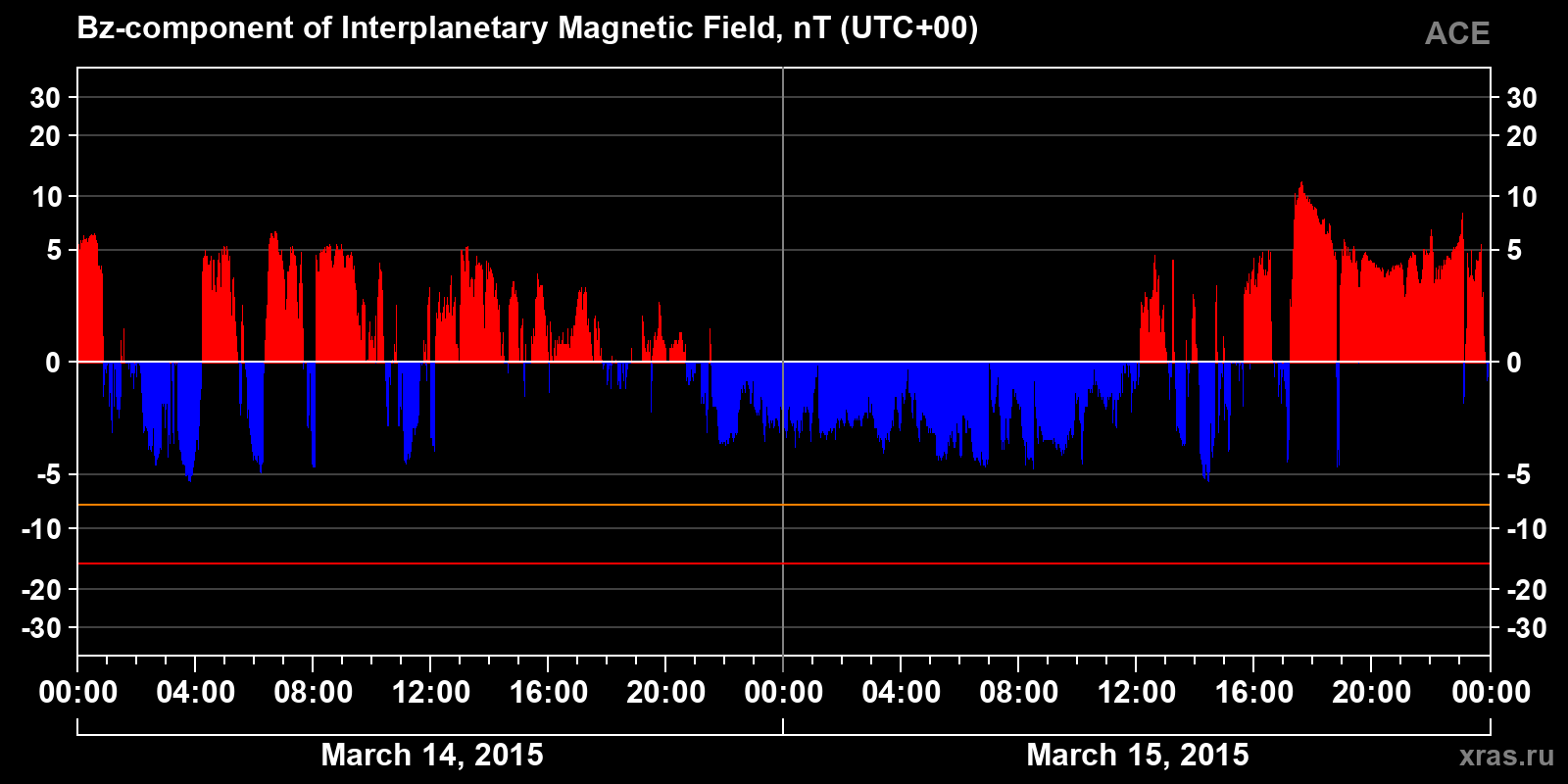 Component Bz of the interplanetary magnetic field
