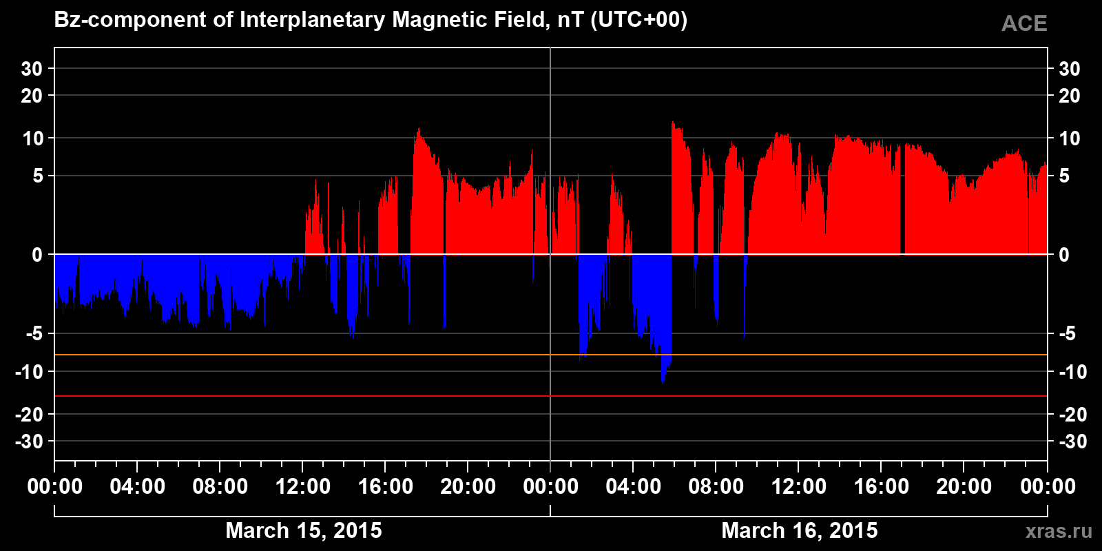 Component Bz of the interplanetary magnetic field