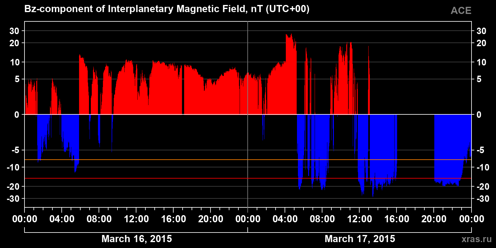 Component Bz of the interplanetary magnetic field