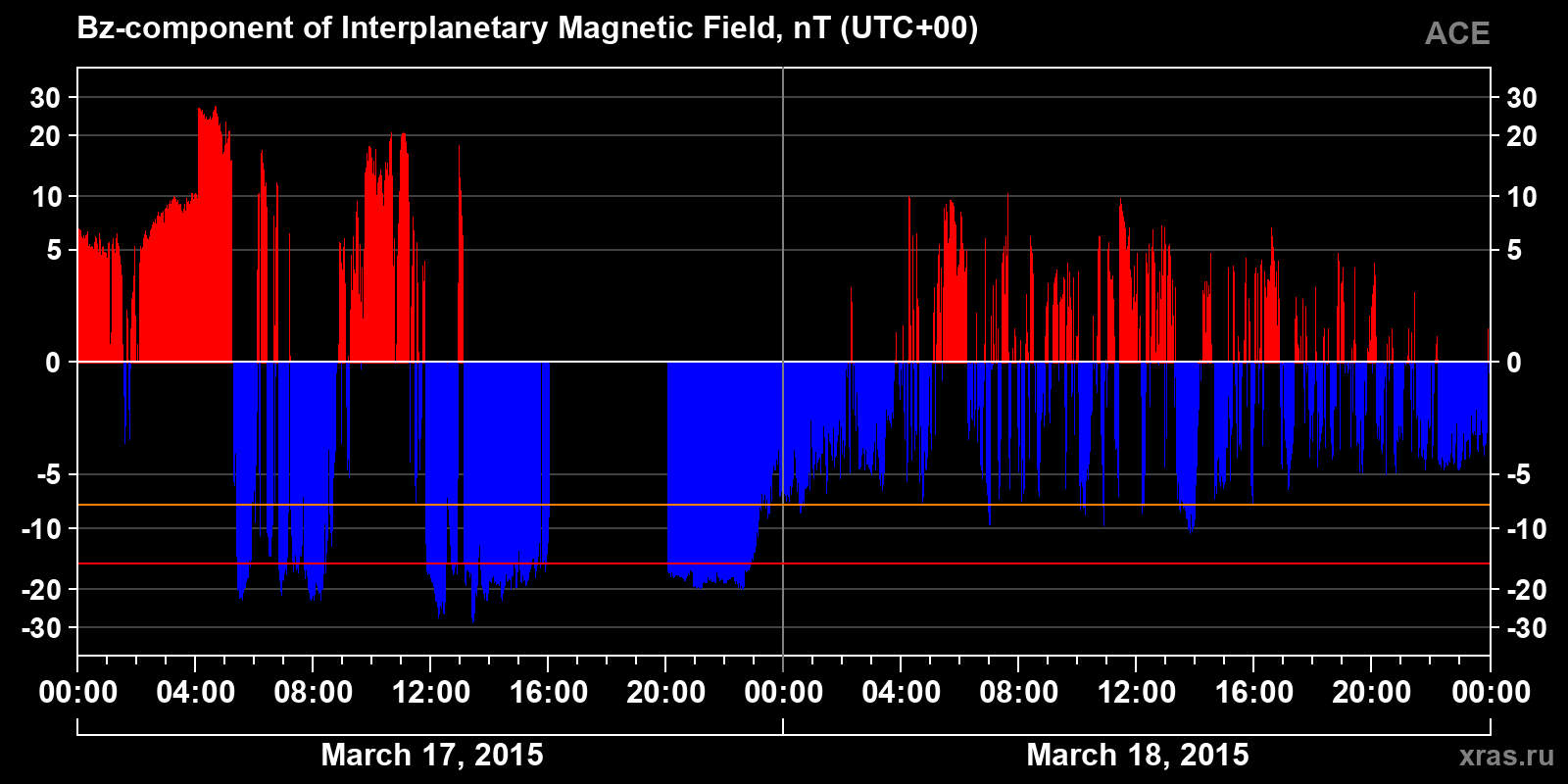 Component Bz of the interplanetary magnetic field