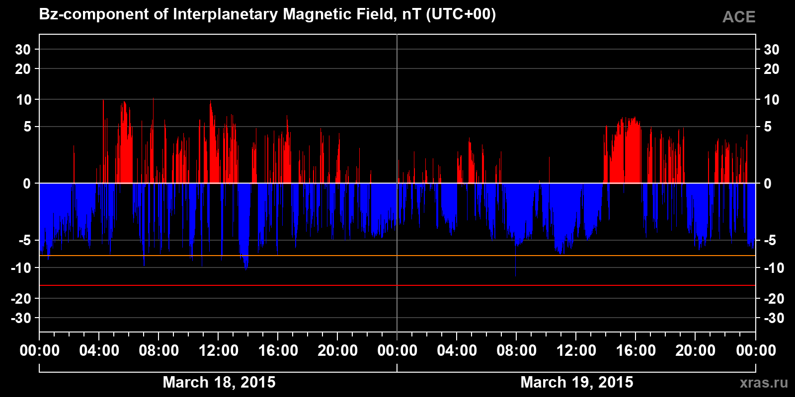 Component Bz of the interplanetary magnetic field