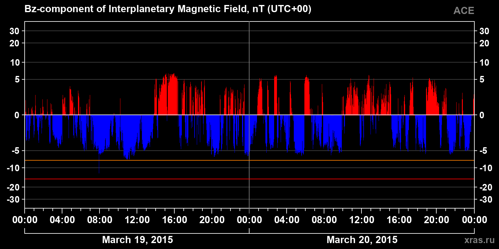 Component Bz of the interplanetary magnetic field