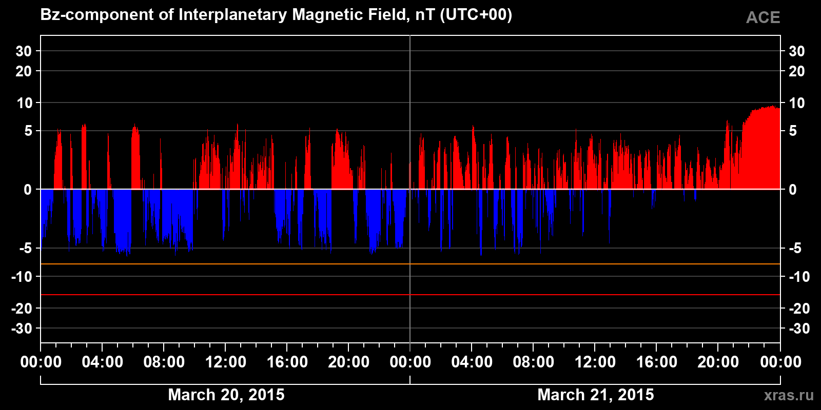 Component Bz of the interplanetary magnetic field