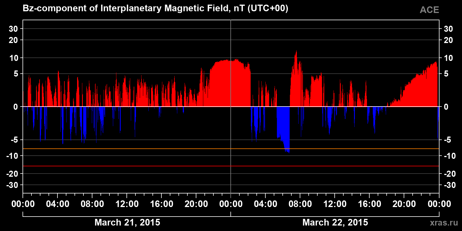 Component Bz of the interplanetary magnetic field