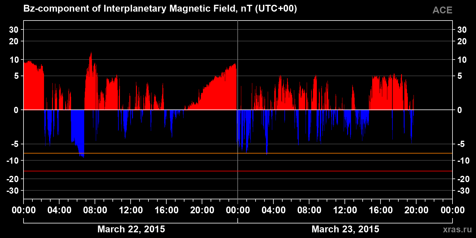 Component Bz of the interplanetary magnetic field