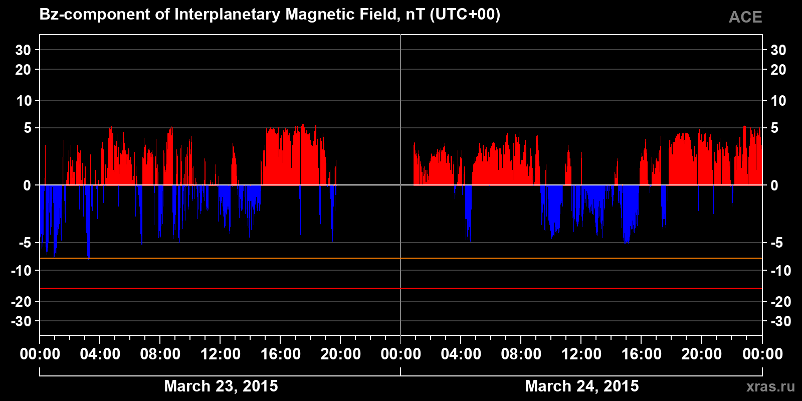 Component Bz of the interplanetary magnetic field