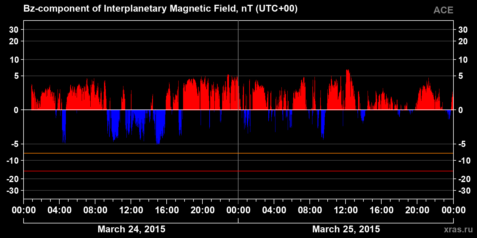 Component Bz of the interplanetary magnetic field