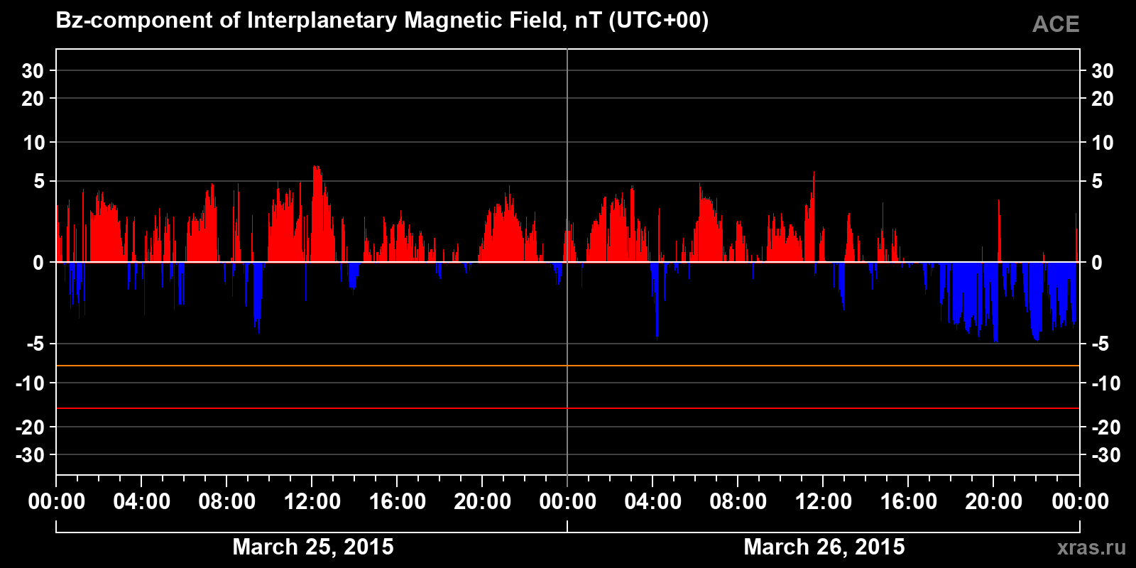 Component Bz of the interplanetary magnetic field