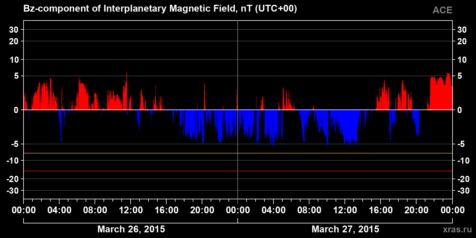 Component Bz of the interplanetary magnetic field