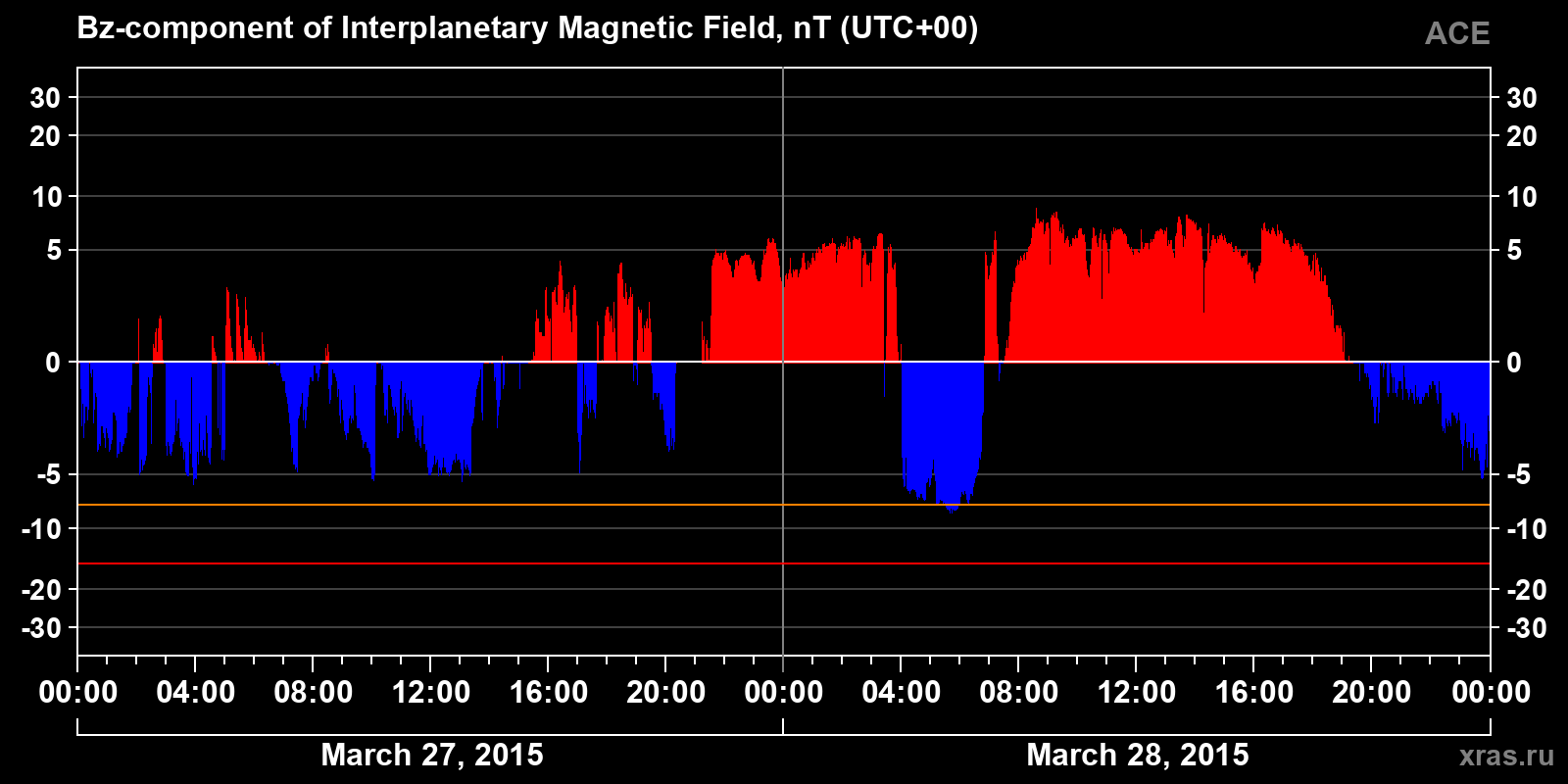 Component Bz of the interplanetary magnetic field