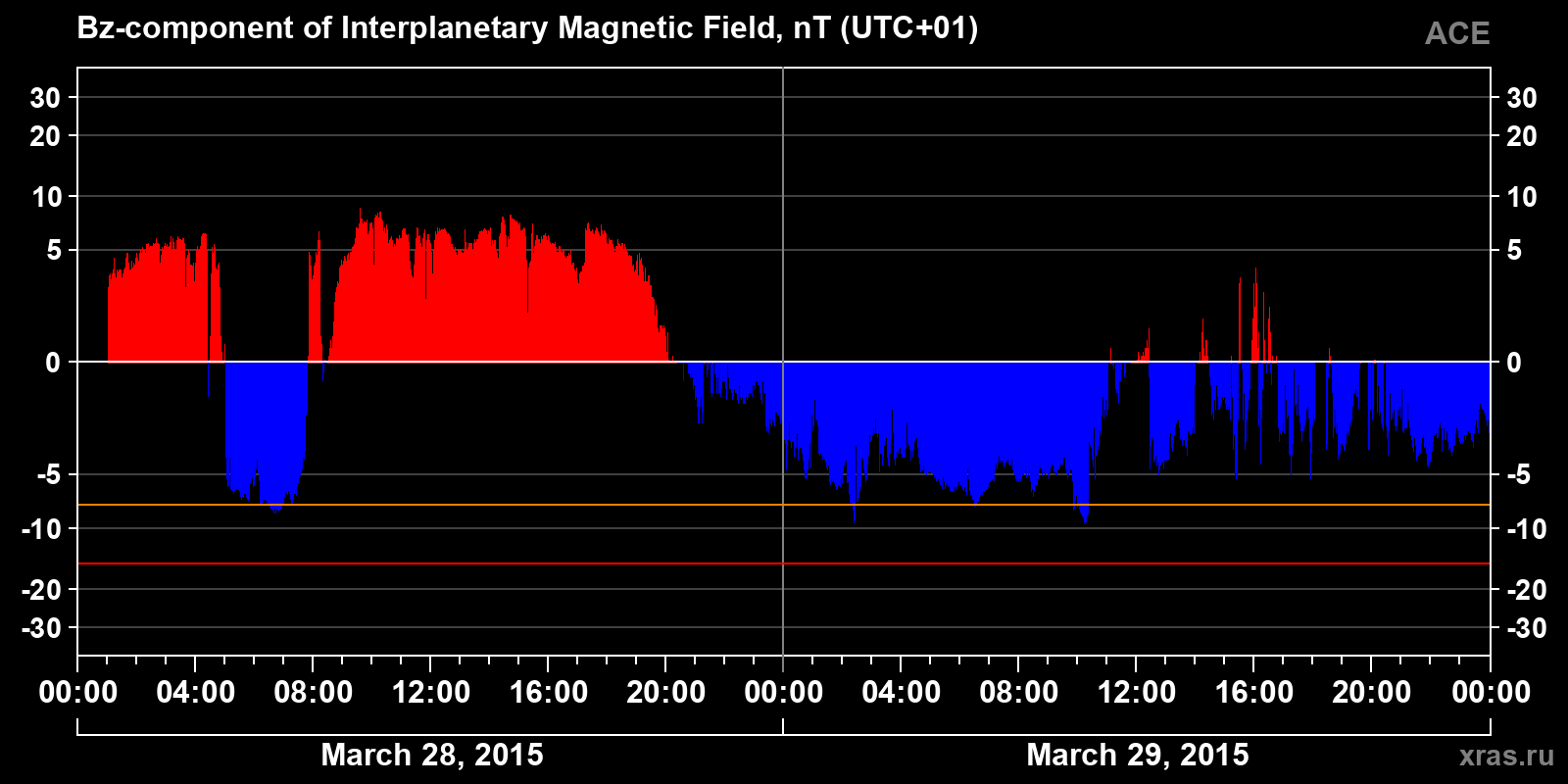 Component Bz of the interplanetary magnetic field