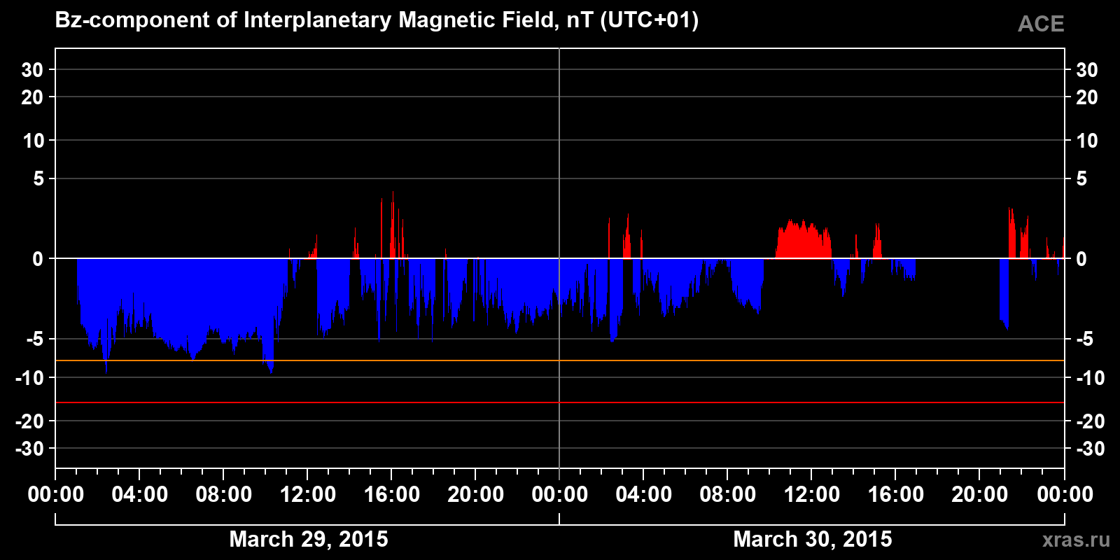 Component Bz of the interplanetary magnetic field