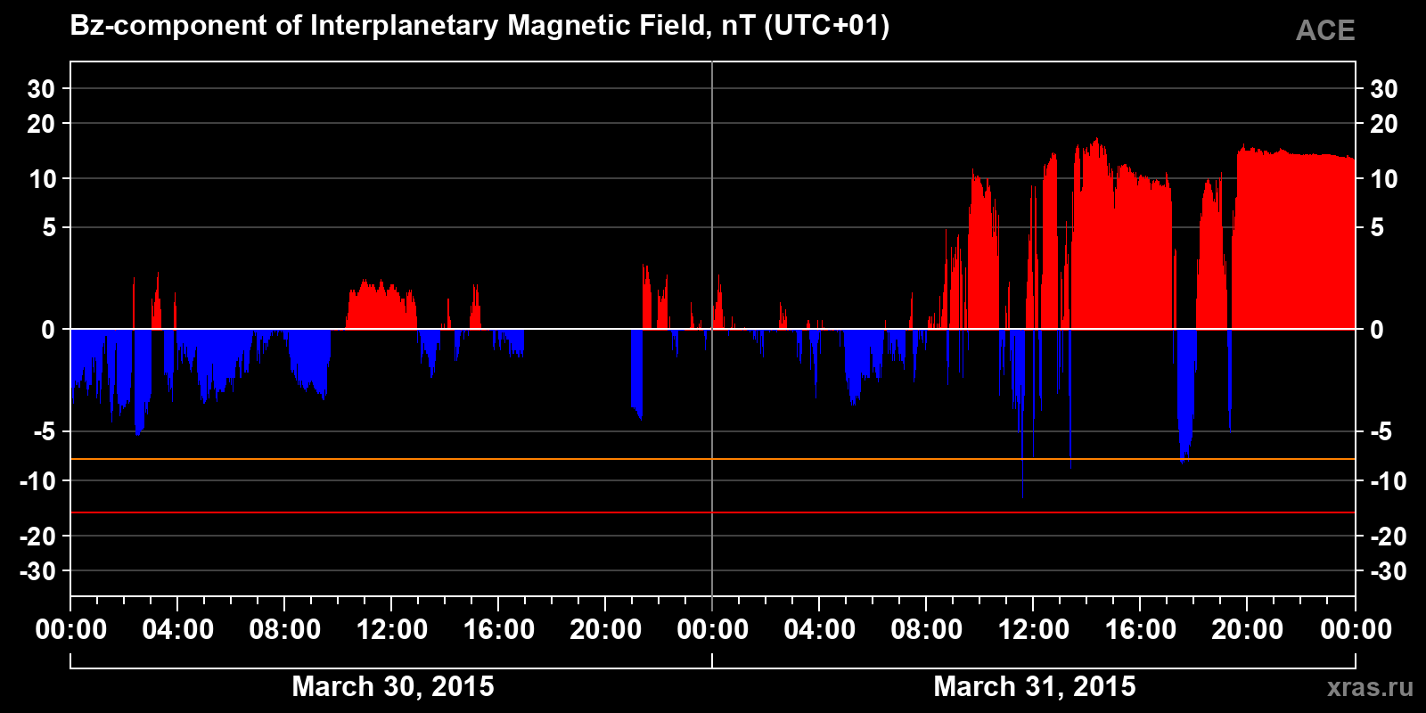 Component Bz of the interplanetary magnetic field