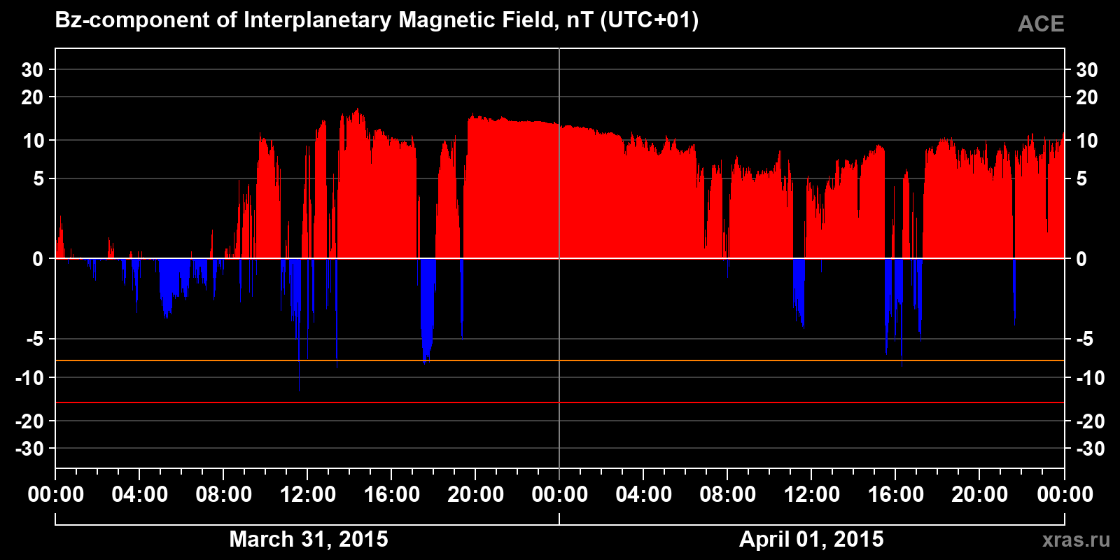 Component Bz of the interplanetary magnetic field