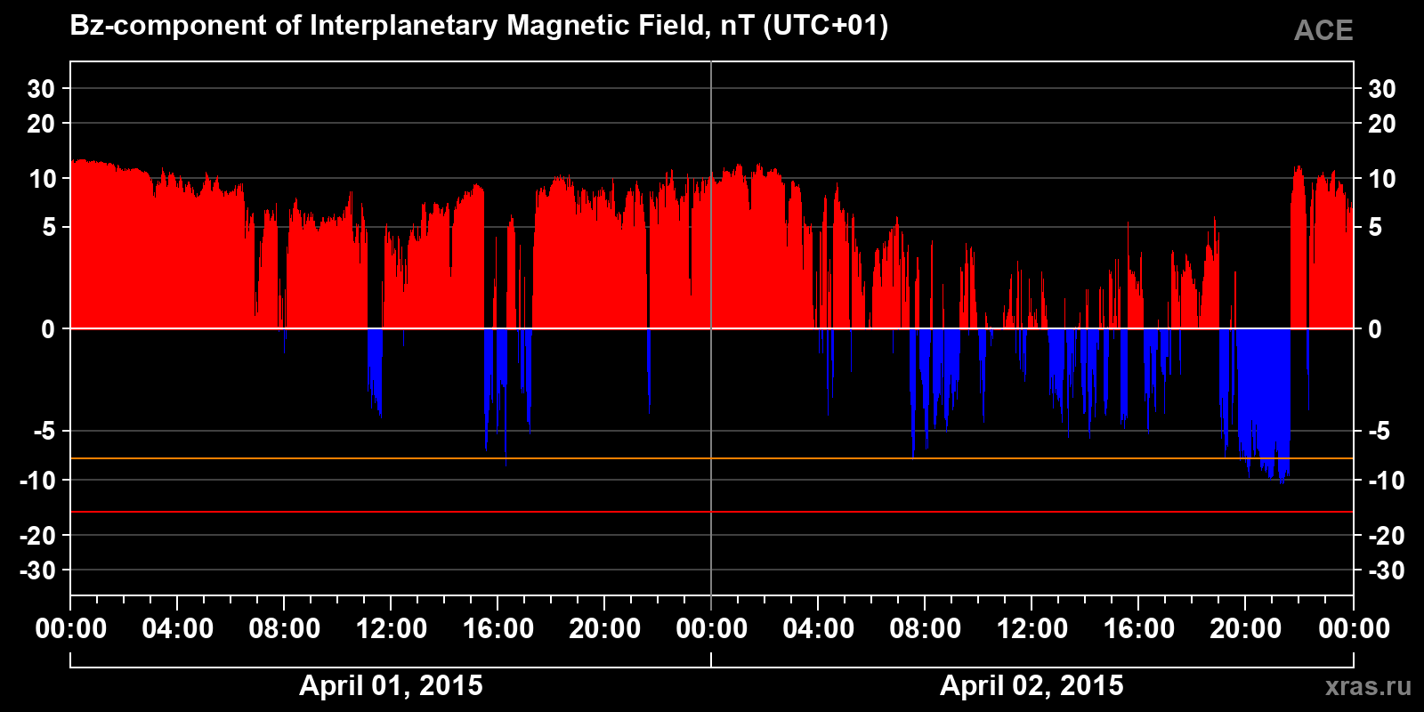 Component Bz of the interplanetary magnetic field