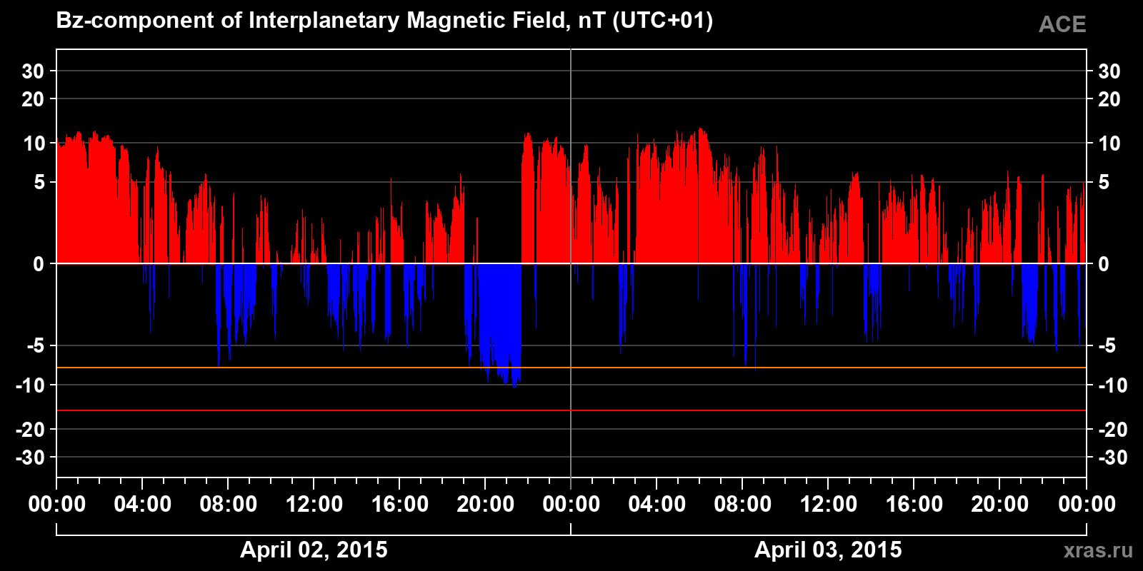 Component Bz of the interplanetary magnetic field