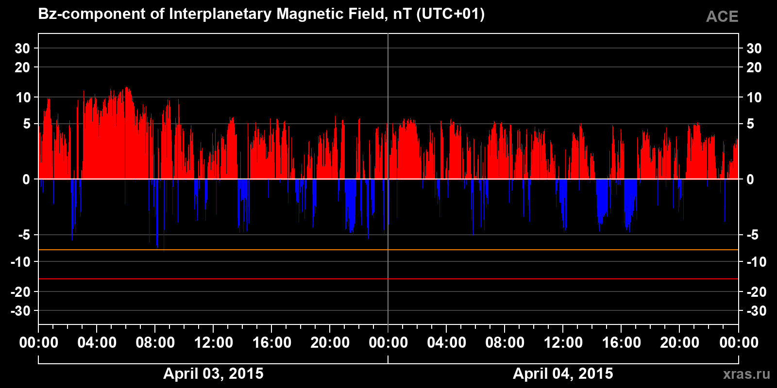 Component Bz of the interplanetary magnetic field