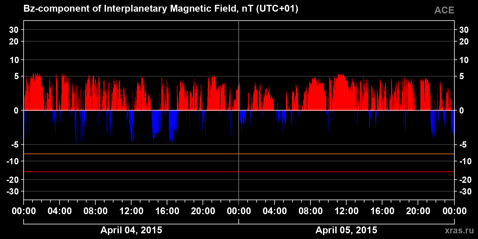 Component Bz of the interplanetary magnetic field