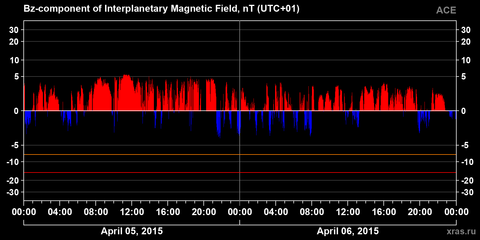 Component Bz of the interplanetary magnetic field