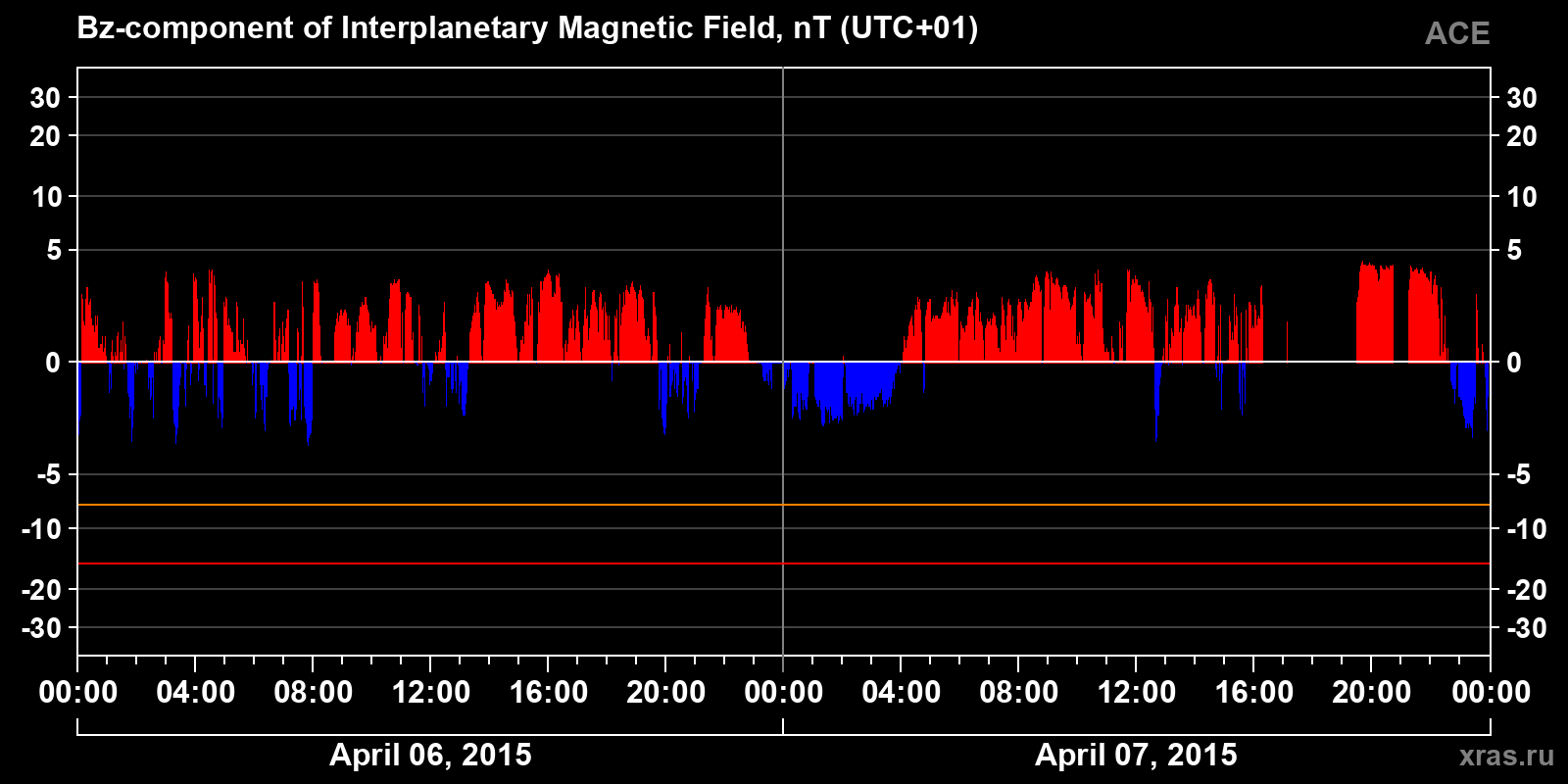 Component Bz of the interplanetary magnetic field