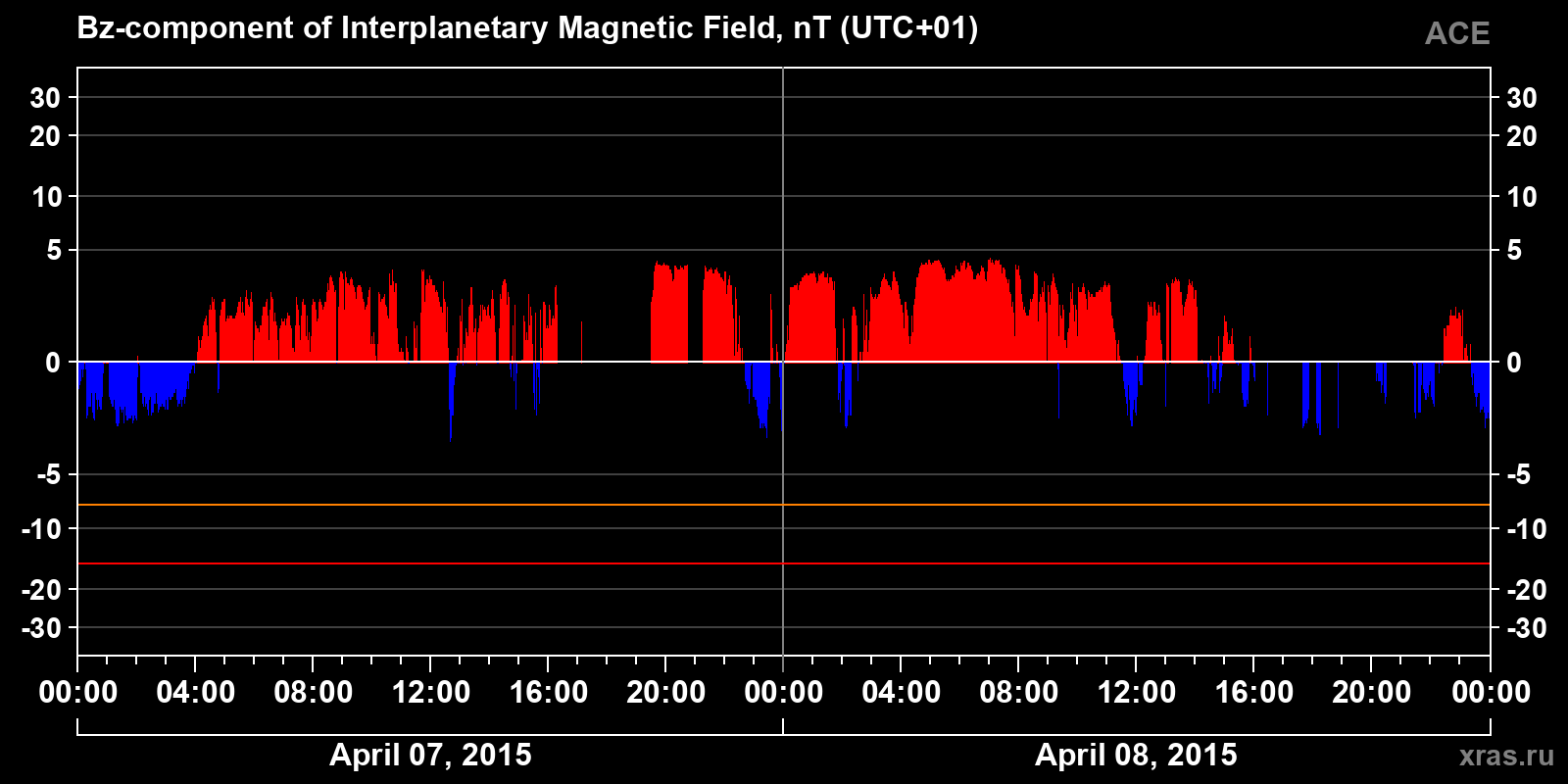 Component Bz of the interplanetary magnetic field