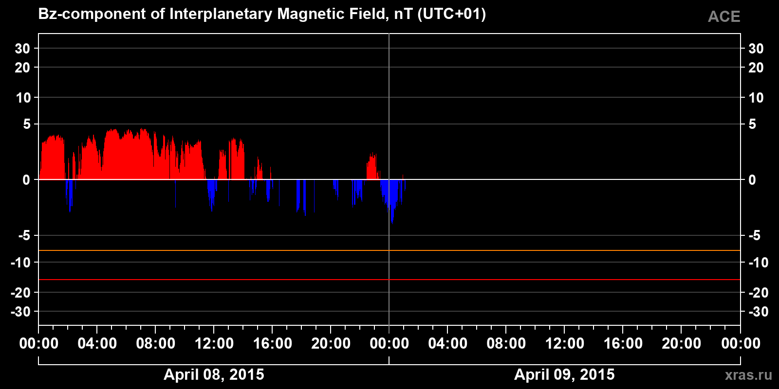 Component Bz of the interplanetary magnetic field