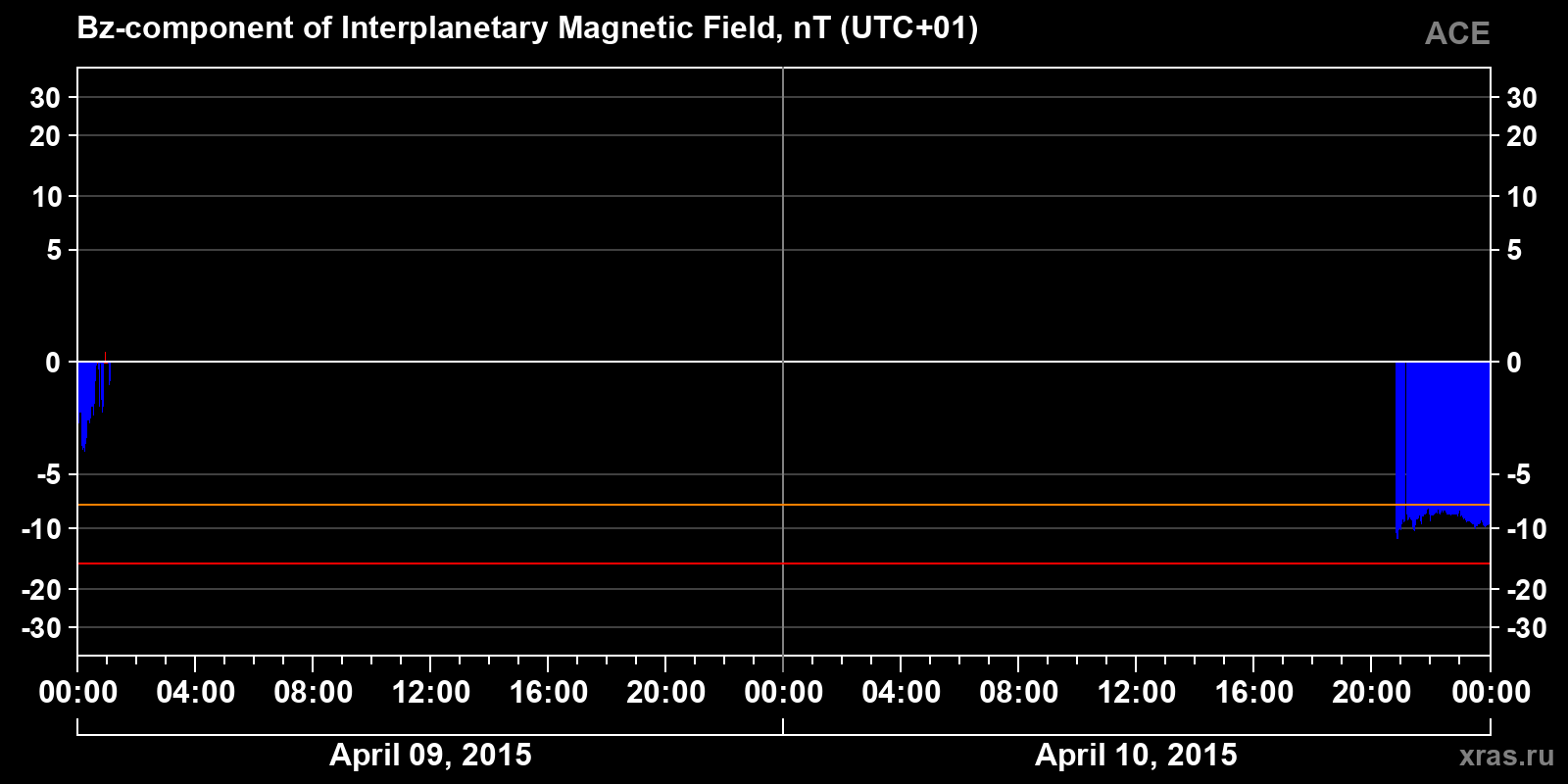 Component Bz of the interplanetary magnetic field