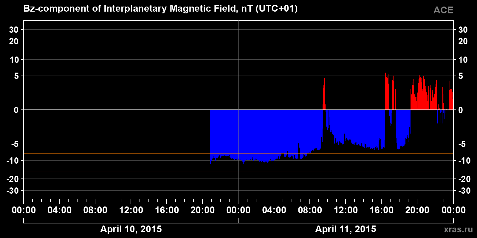 Component Bz of the interplanetary magnetic field