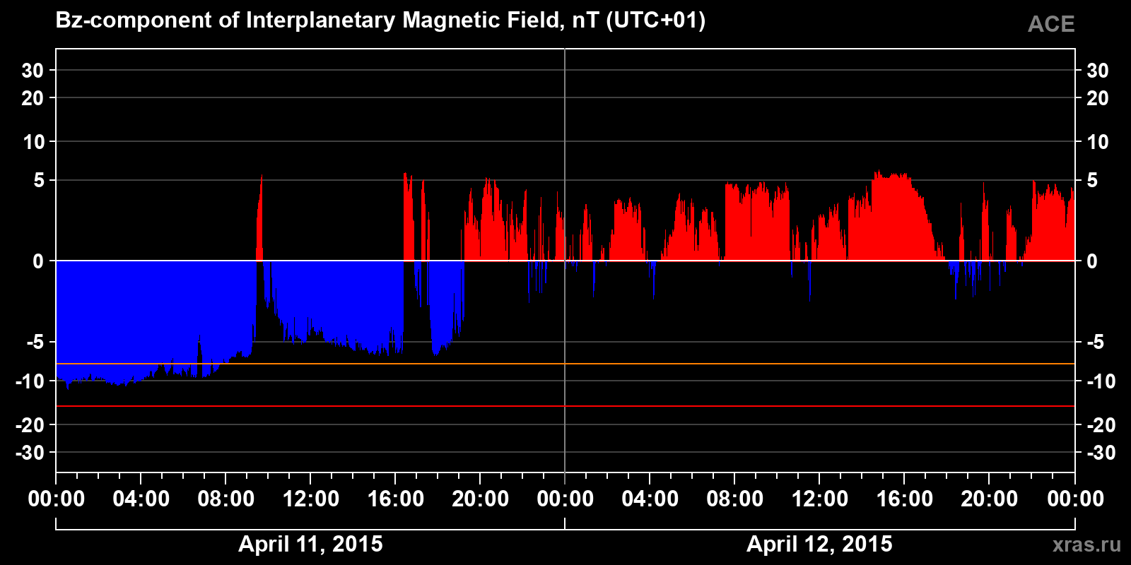 Component Bz of the interplanetary magnetic field